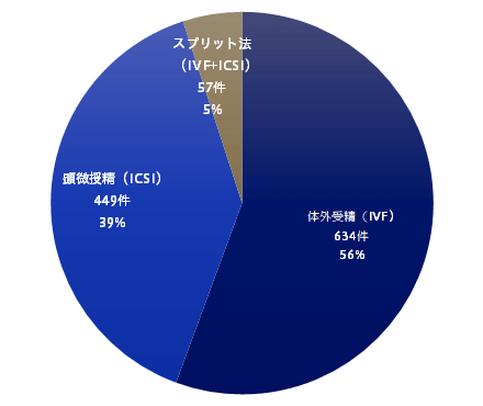 ＡＲＴの内訳 グラフ