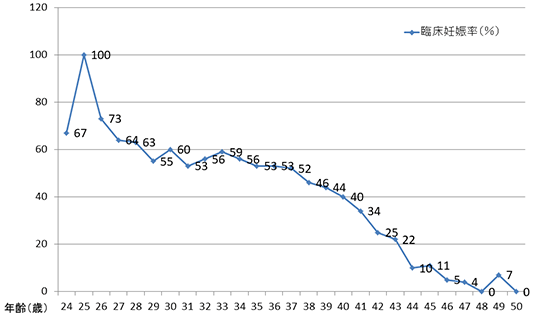年齢別の体外受精妊娠率 グラフ