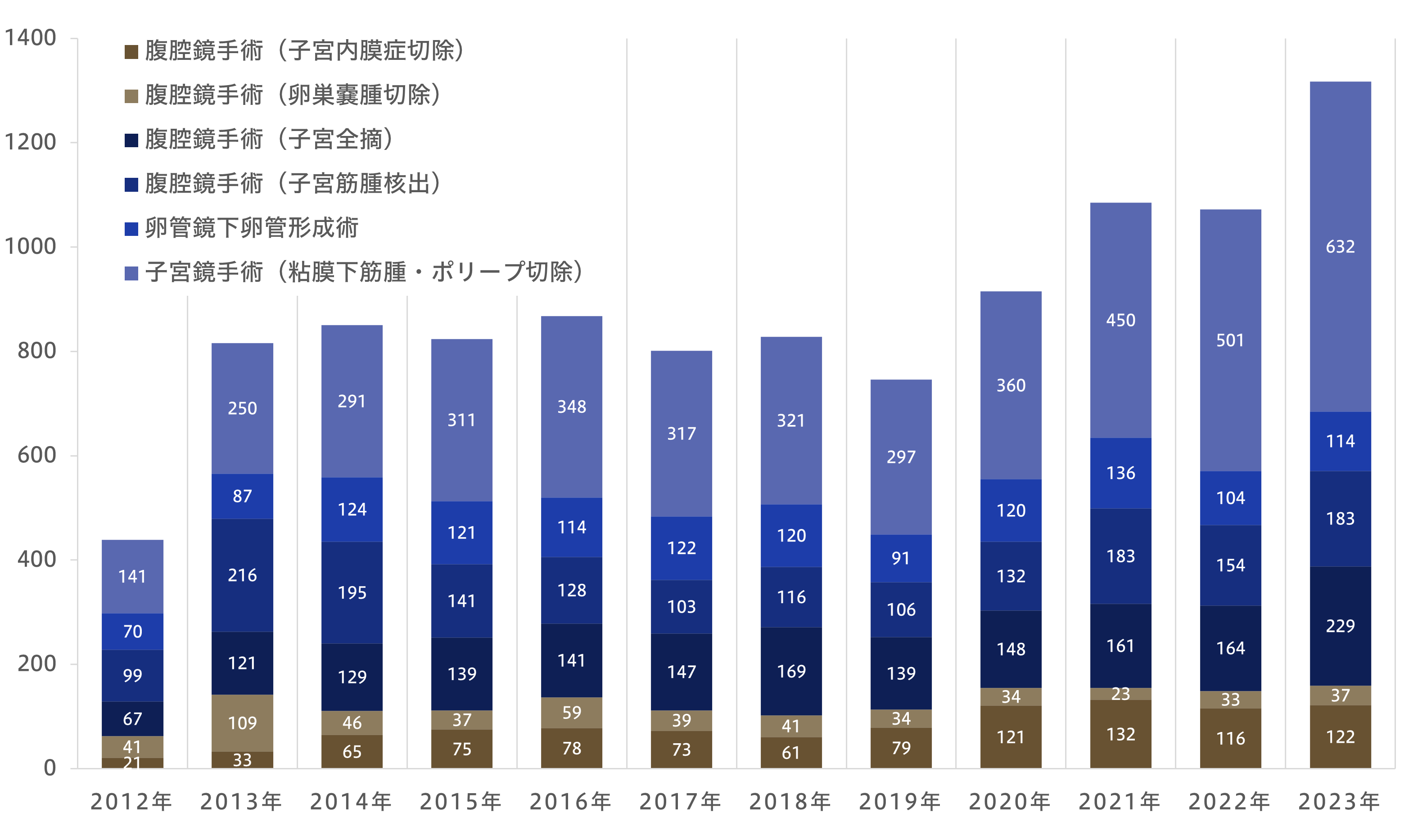 内視鏡手術件数