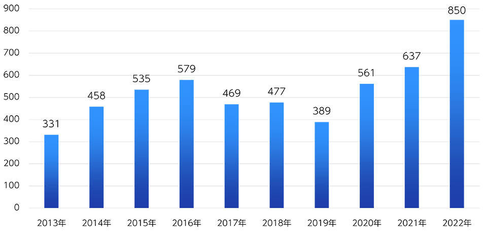 メディカルパーク湘南の分娩実績（通算） グラフ