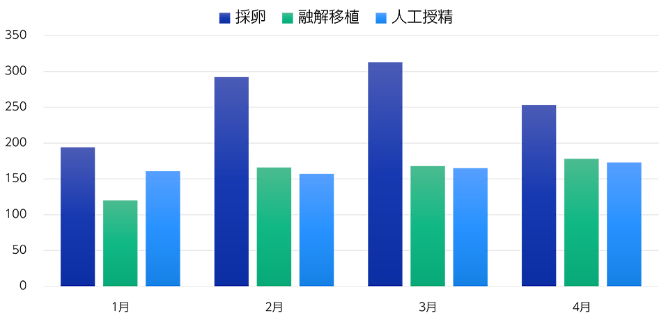 メディカルパーク湘南の不妊治療実績（2023年） グラフ