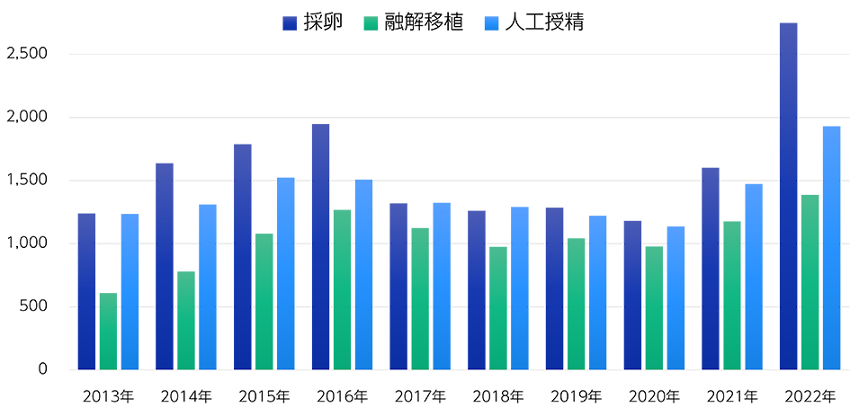 メディカルパーク湘南の不妊治療実績（通算） グラフ